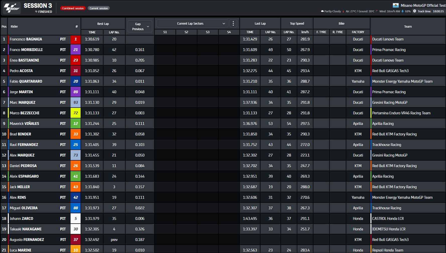 risultati test misano 